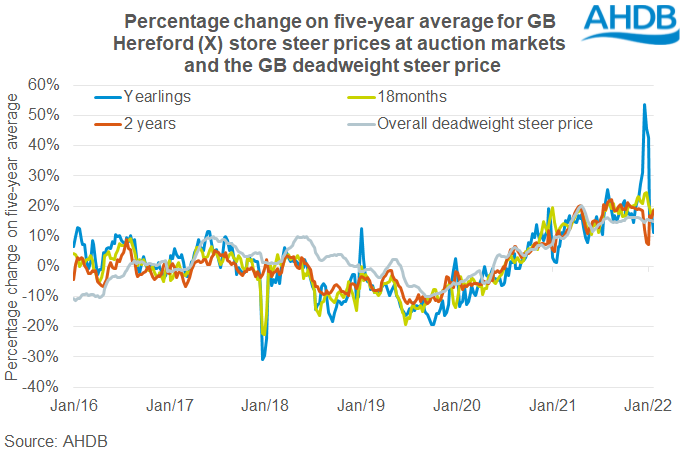 Chart showing correlation between growth in store cattle prices and finished prices